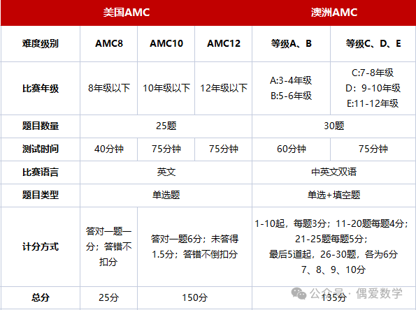 【澳洲AMC】和美国AMC有什么区别？2023年澳洲AMC真题解析下载