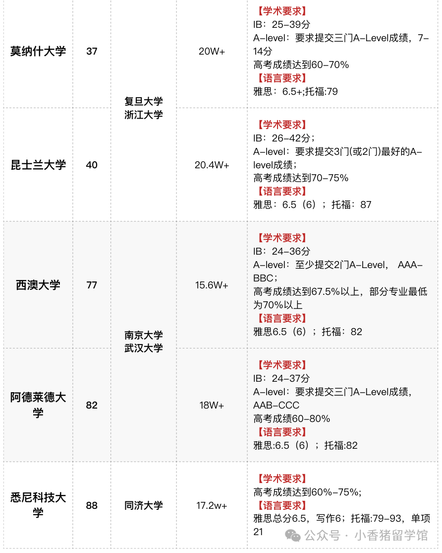 高考后留学读本科，应该怎么规划？