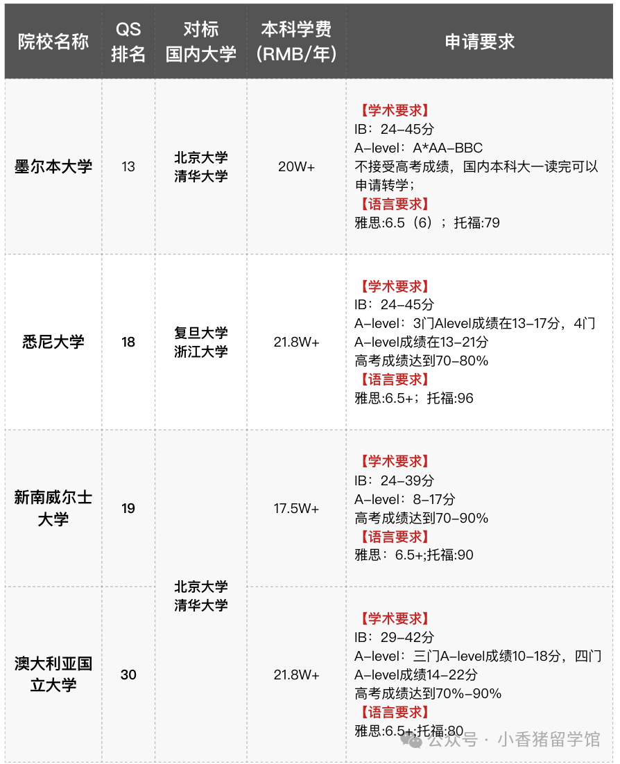 高考后留学读本科，应该怎么规划？