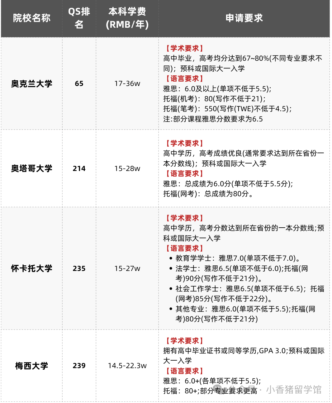 高考后留学读本科，应该怎么规划？