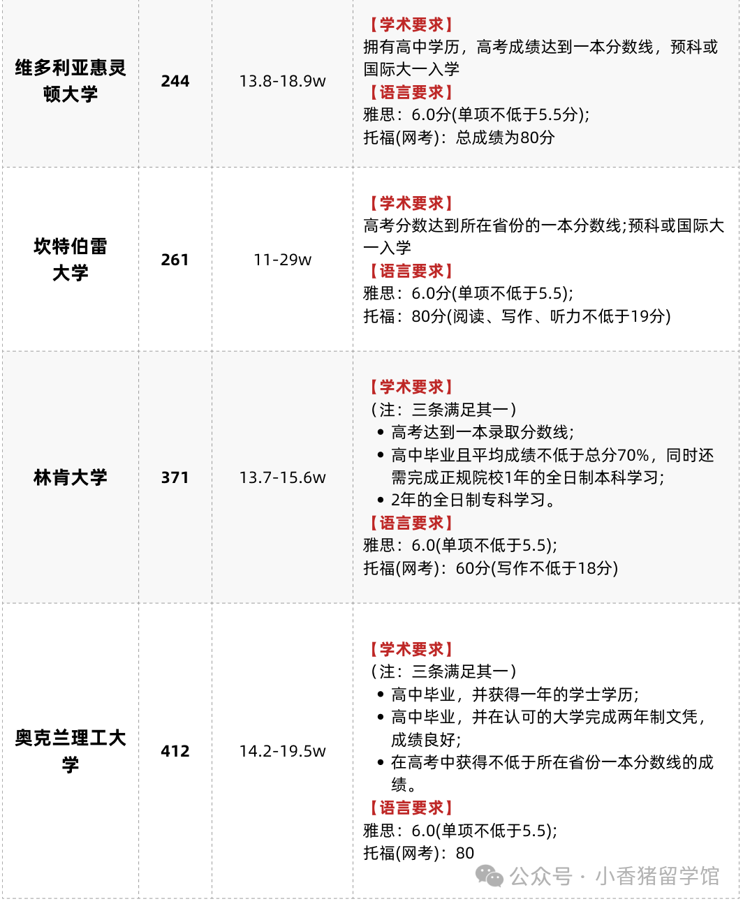 高考后留学读本科，应该怎么规划？