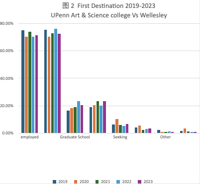 宾大VS韦尔斯利，比较两所典型美国大学的就业与深造分析，文理学院的就业真的糟糕吗？