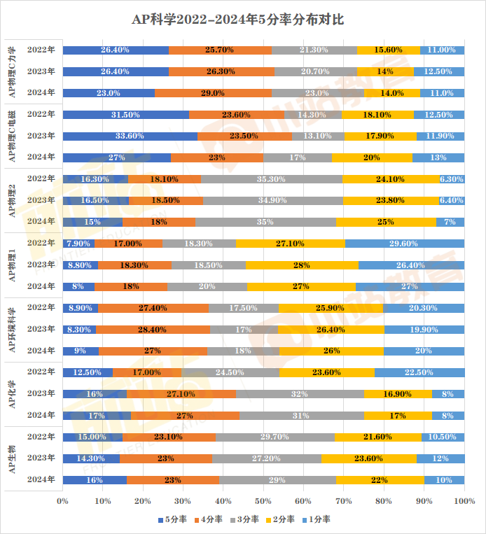 2024年AP全科5分率已出炉：仅12个科目达20%以上，单科最高增幅11%！含近三年对比
