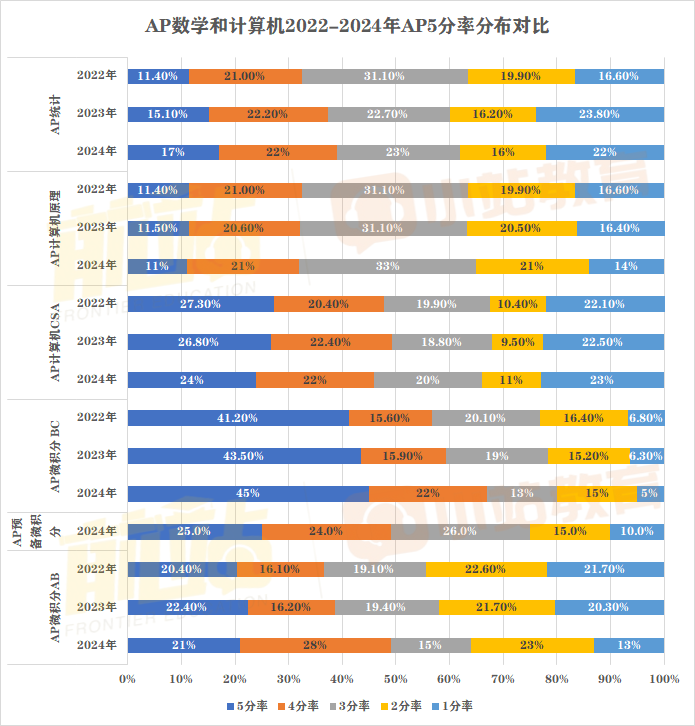 2024年AP全科5分率已出炉：仅12个科目达20%以上，单科最高增幅11%！含近三年对比