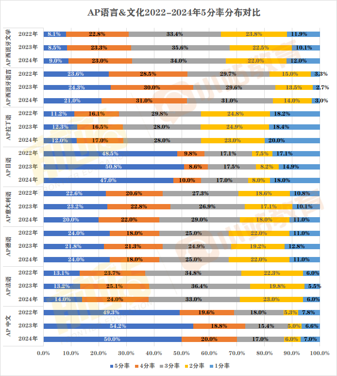 2024年AP全科5分率已出炉：仅12个科目达20%以上，单科最高增幅11%！含近三年对比