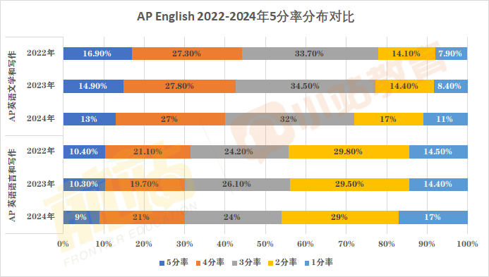 2024年AP全科5分率已出炉：仅12个科目达20%以上，单科最高增幅11%！含近三年对比