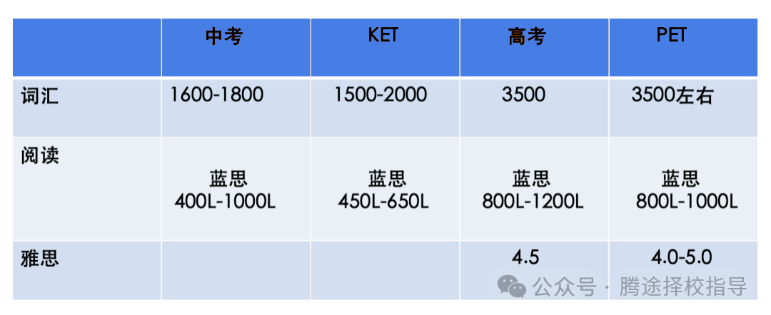 最全 | 备考上海三公，剑桥KET&PET和小托福怎么选？有哪些区别？