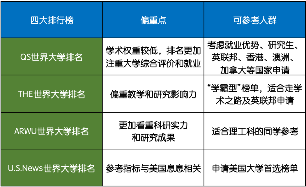 择校必看！QS、U.S.News、THE、ARWU哪个更靠谱？