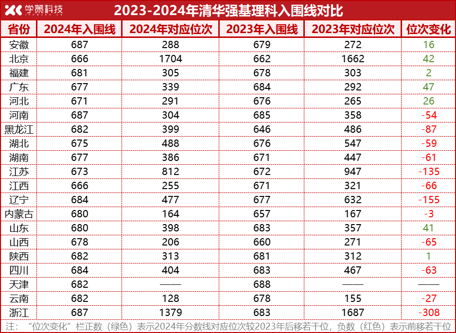 清北2024年强基入围分数线解读！超半数省市入围位次下降