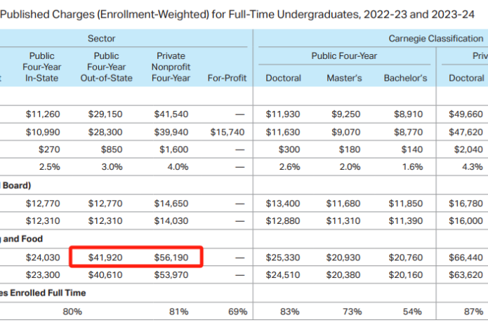 美本学费又涨了！2023-2024最新TOP50美国本科学费汇总！