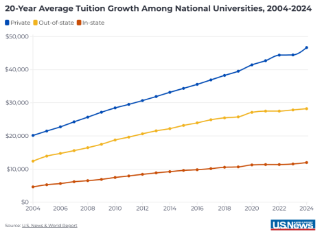 美本学费又涨了！2023-2024最新TOP50美国本科学费汇总！
