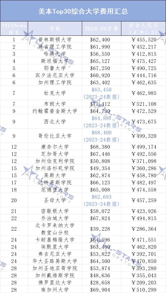 美本学费又涨了！2023-2024最新TOP50美国本科学费汇总！