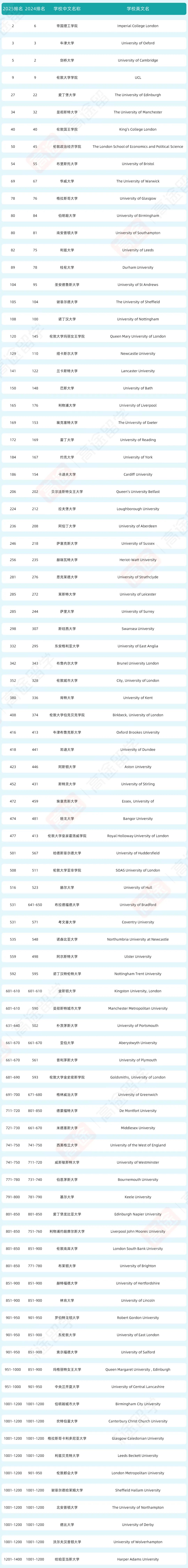 2025 QS 英国大学排名完整版！超越牛剑，帝国理工这两方面太强~