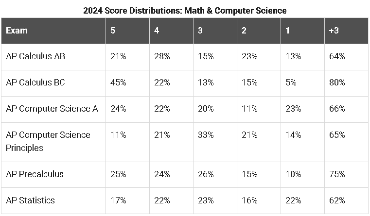 重磅！AP官方发布2024年各科目成绩分数段统计及考情汇总！