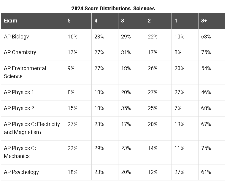 重磅！AP官方发布2024年各科目成绩分数段统计及考情汇总！
