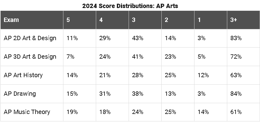 重磅！AP官方发布2024年各科目成绩分数段统计及考情汇总！