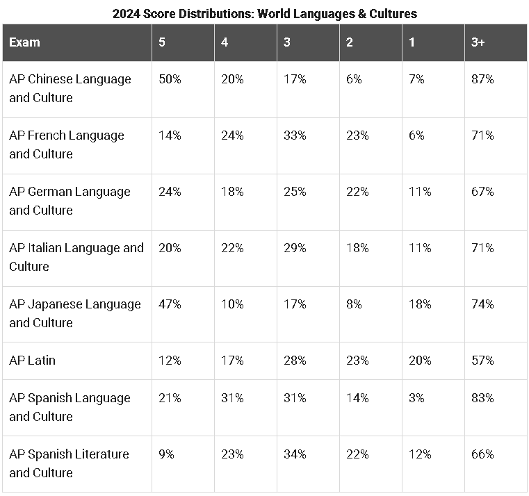 重磅！AP官方发布2024年各科目成绩分数段统计及考情汇总！