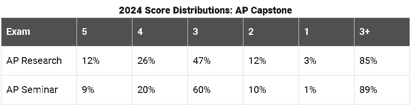 重磅！AP官方发布2024年各科目成绩分数段统计及考情汇总！