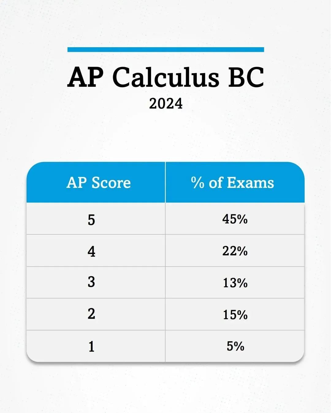 第三批 AP科目5分率出炉！哪些科目高分率更可观？