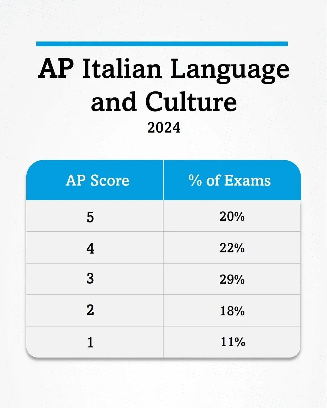 第三批 AP科目5分率出炉！哪些科目高分率更可观？