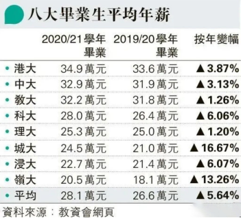 每年增加5.5%？香港公立大学明年起连续三年加学费！教资会资助课程，自资课程都是指什么？