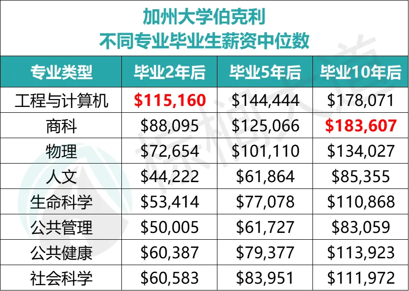 美国「西海岸」最好的10所大学！占尽天时地利，看完还能瞧上东部大学？