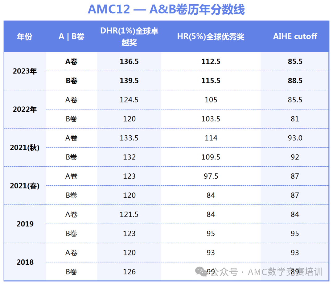 AMC12数学竞赛难度如何？考多少分才能晋级AIME？附课程培训和备考资料！