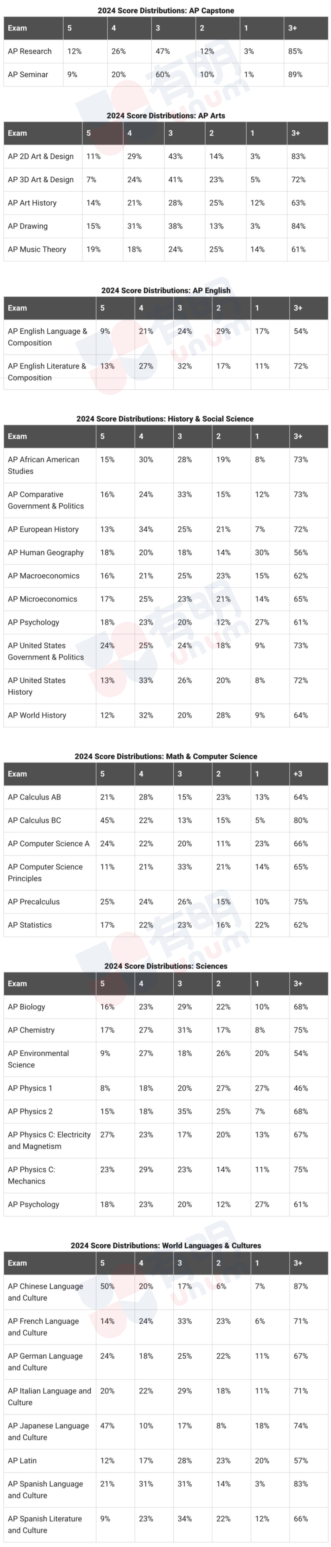 2024年40门AP五分率出炉，哪些科目5分率上涨？