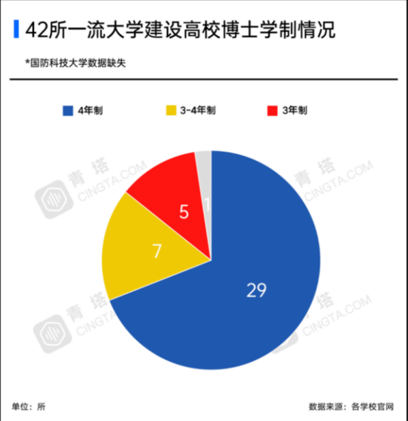 如何看待国内越来越多高校将博士学制延长至四年？