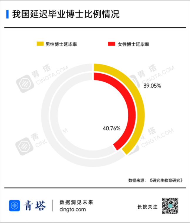 如何看待国内越来越多高校将博士学制延长至四年？