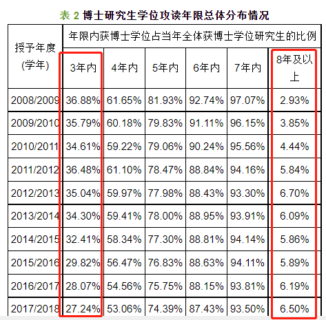 如何看待国内越来越多高校将博士学制延长至四年？