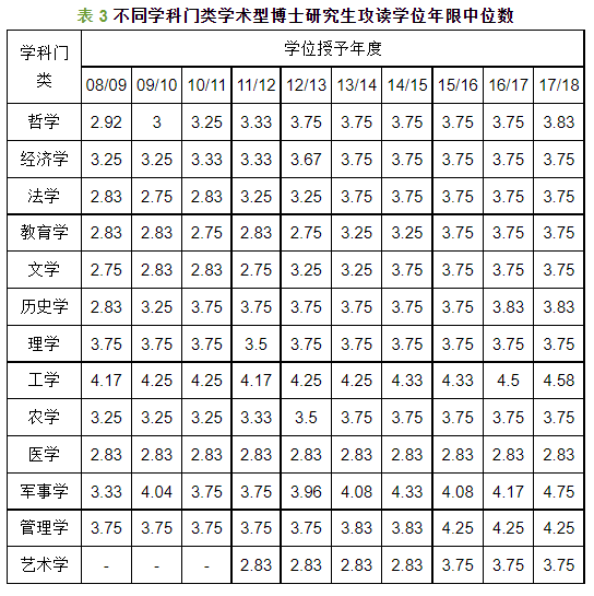 如何看待国内越来越多高校将博士学制延长至四年？