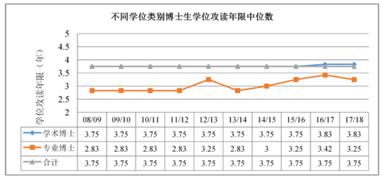 如何看待国内越来越多高校将博士学制延长至四年？