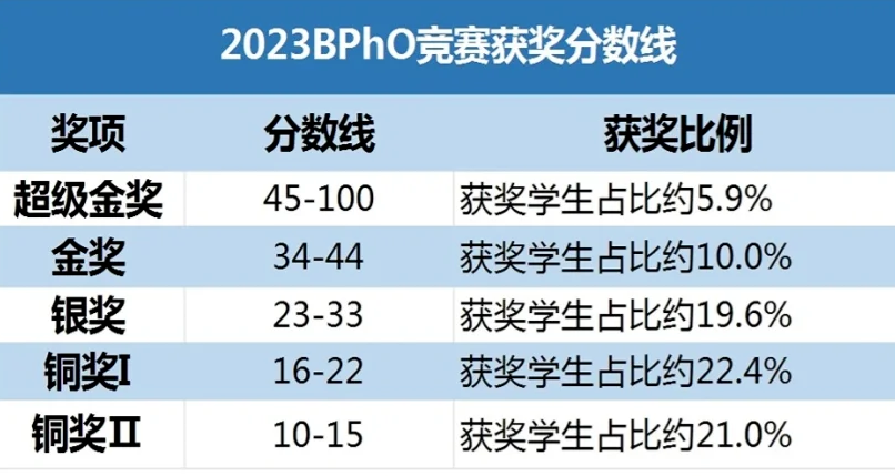 2024BPhO竞赛正在报名！BPhO竞赛培训及报名链接