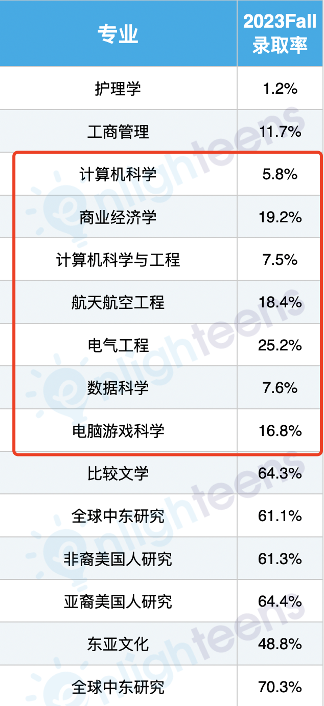 申请哪些冷门专业更容易进美本Top50？