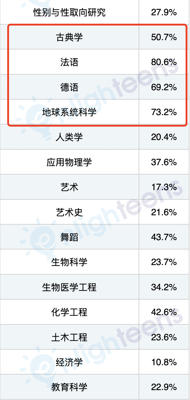 申请哪些冷门专业更容易进美本Top50？