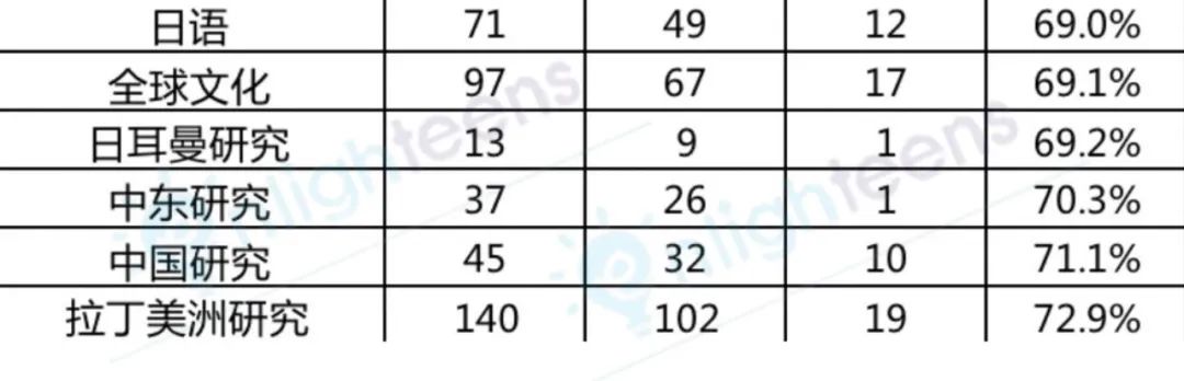 申请哪些冷门专业更容易进美本Top50？