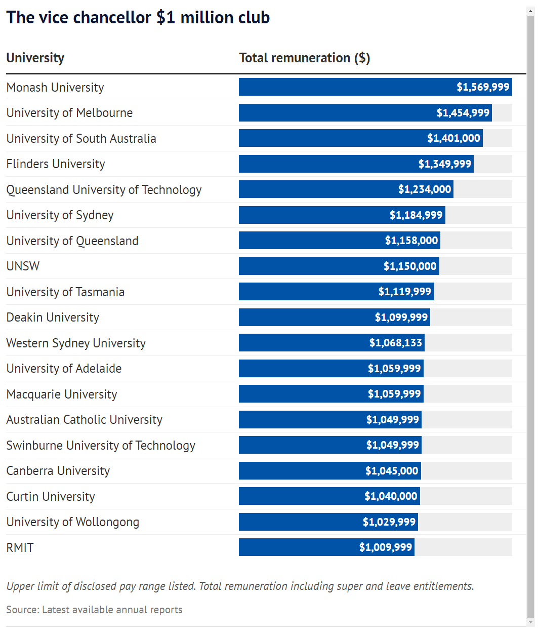 澳洲各大学校长薪资排行曝光！近一半突破百万澳元！