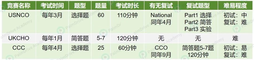 顶级含金量，却能零基础备考，90%的知识还和AP重合？这项化学竞赛做到了！