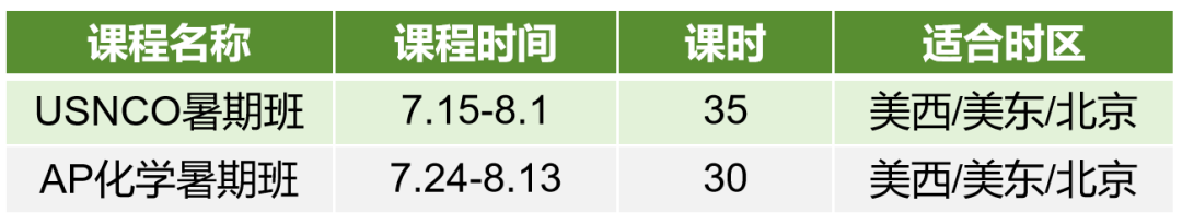 顶级含金量，却能零基础备考，90%的知识还和AP重合？这项化学竞赛做到了！