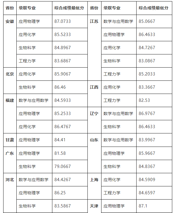 28所高校公布强基录取结果及分数线