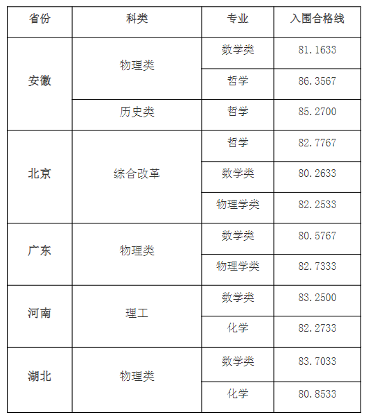 28所高校公布强基录取结果及分数线