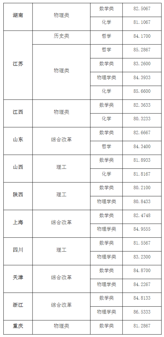 28所高校公布强基录取结果及分数线