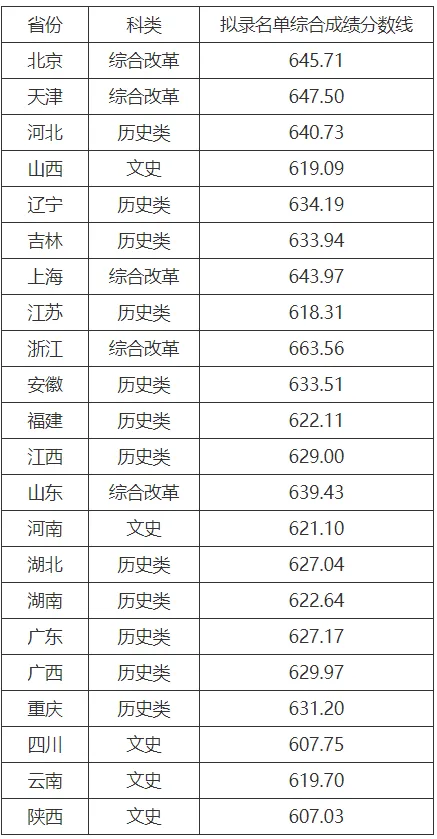 28所高校公布强基录取结果及分数线