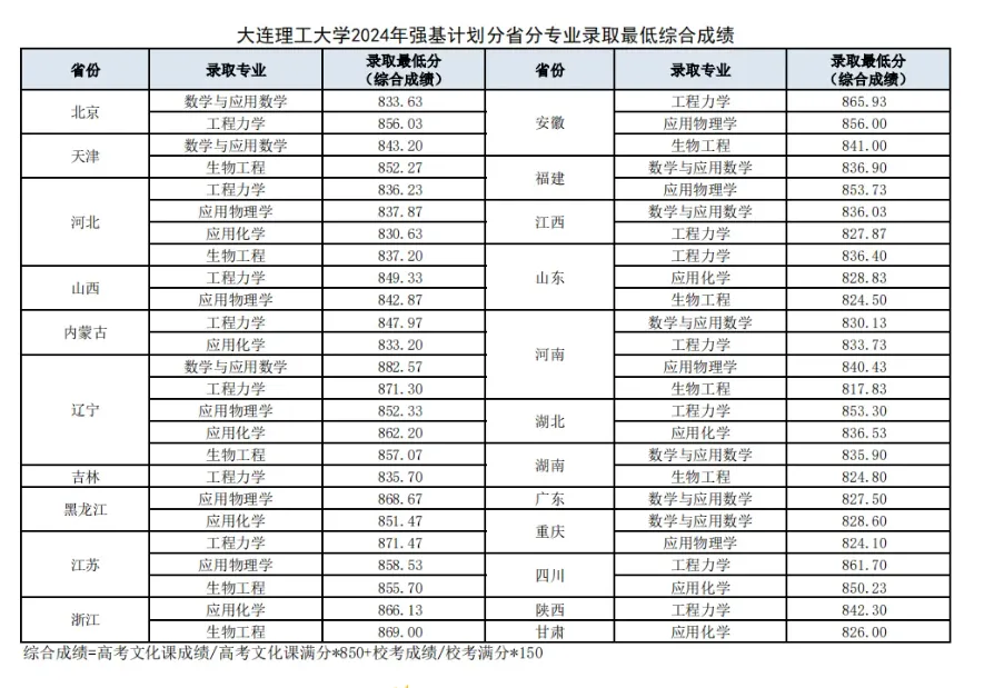 28所高校公布强基录取结果及分数线