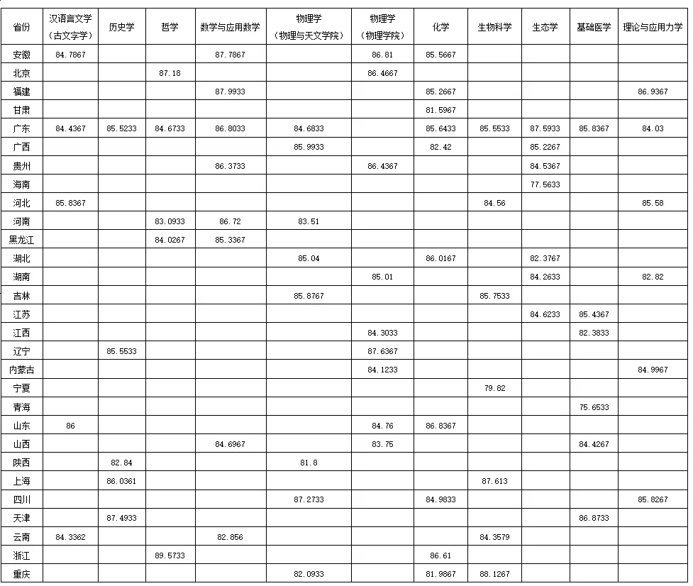 28所高校公布强基录取结果及分数线