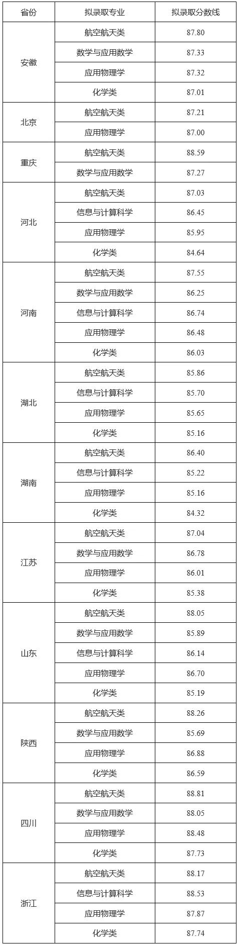 28所高校公布强基录取结果及分数线