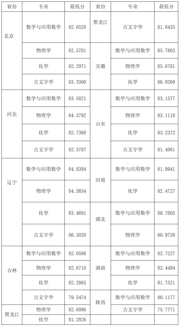 28所高校公布强基录取结果及分数线