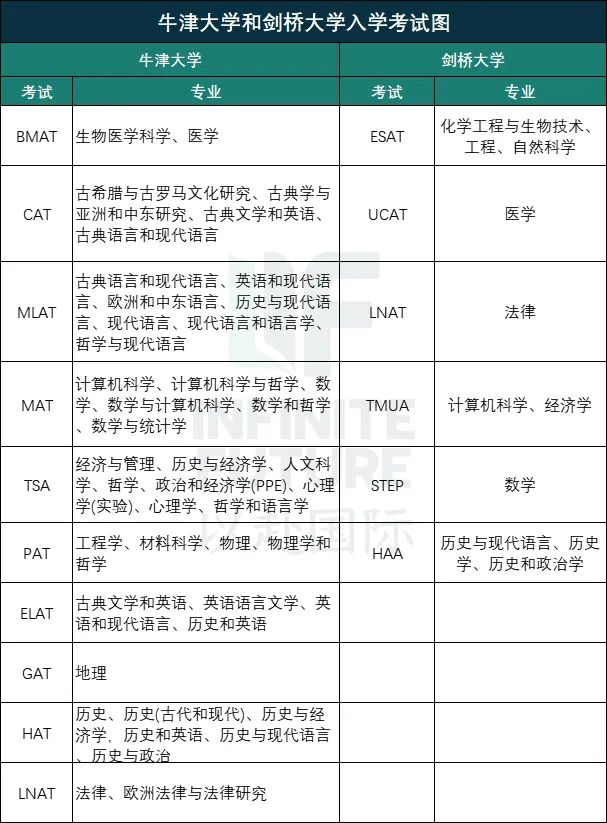 牛津还是剑桥？最新本科申录数据/专业设置/传统/申请等六大不同点总结