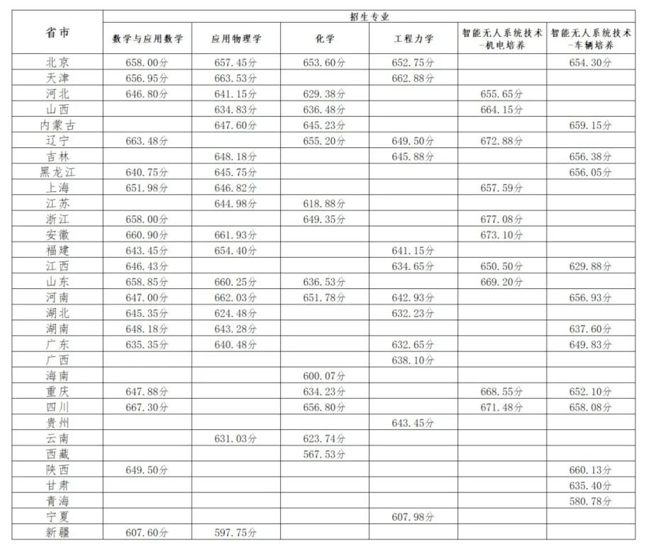 北大、清华等高校公布强基计划录取结果及分数线！